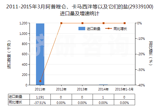 2011-2015年3月阿普唑侖、卡馬西泮等以及它們的鹽(29339100)進(jìn)口量及增速統(tǒng)計(jì)